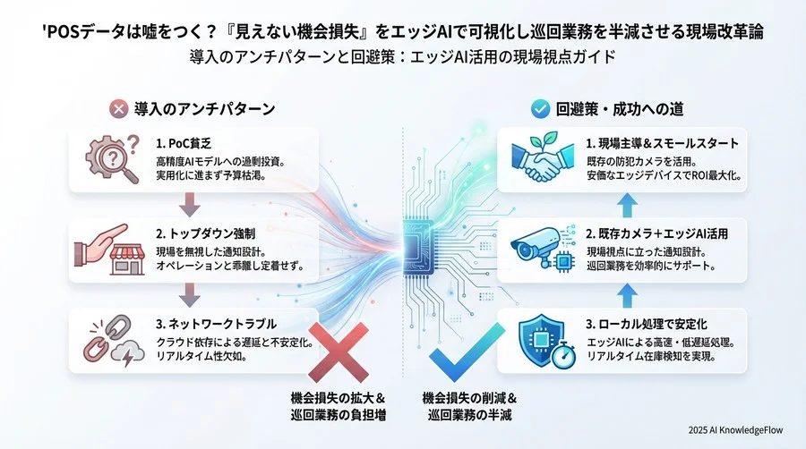 ベストプラクティス③：データ蓄積による「欠品予測」とシフト最適化 - Section Image 3