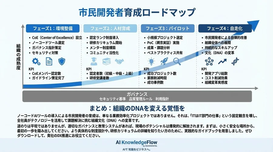フェーズ4：自走化に向けたコミュニティ形成と運用拡大 - Section Image 3