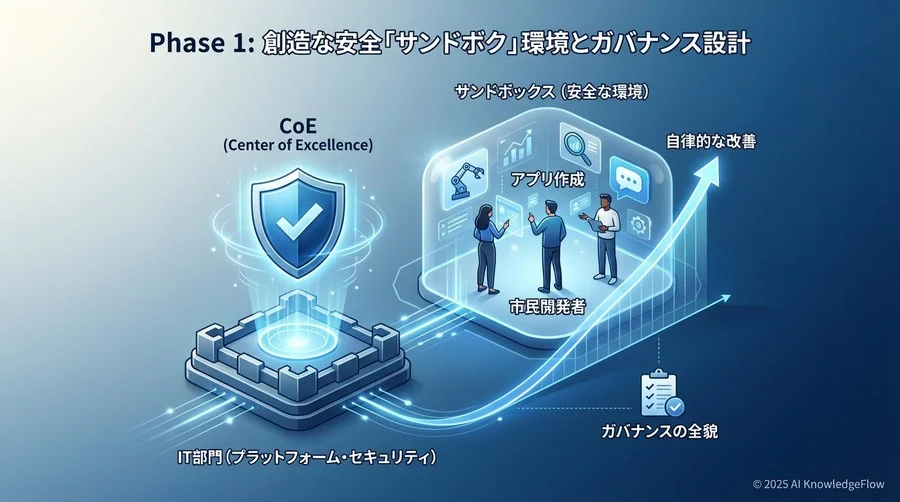 フェーズ1：安全な「砂場」を作る環境整備とガバナンス設計 - Section Image