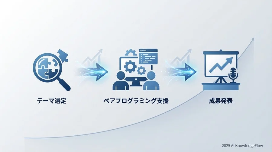 フェーズ3：パイロットプロジェクトによる成功体験の創出 - Section Image