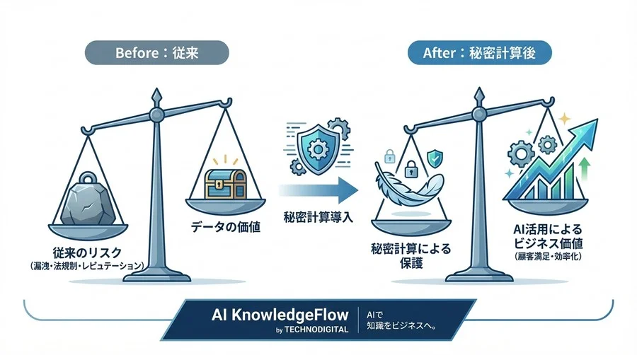 音声データ活用を阻む「法的壁」を突破せよ：秘密計算が変えるコンプライアンス基準と契約実務 - Conclusion Image