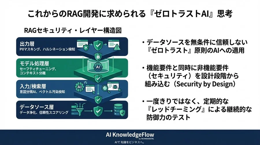 社内RAGこそ危険？間接プロンプトインジェクションを防ぐ「AI検閲層」設計論 - Conclusion Image