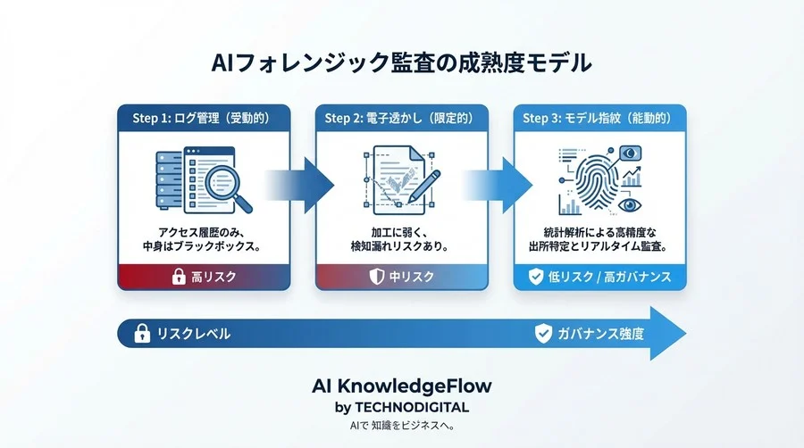 電子透かし神話の崩壊。「モデル指紋」で挑むシャドーAI検知と法的リスク回避の技術的実証 - Conclusion Image