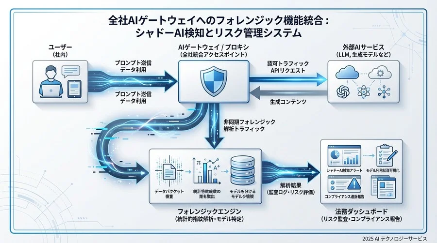 5. 成果検証：不正利用の検知率向上とコンプライアンスコストの削減 - Section Image 3