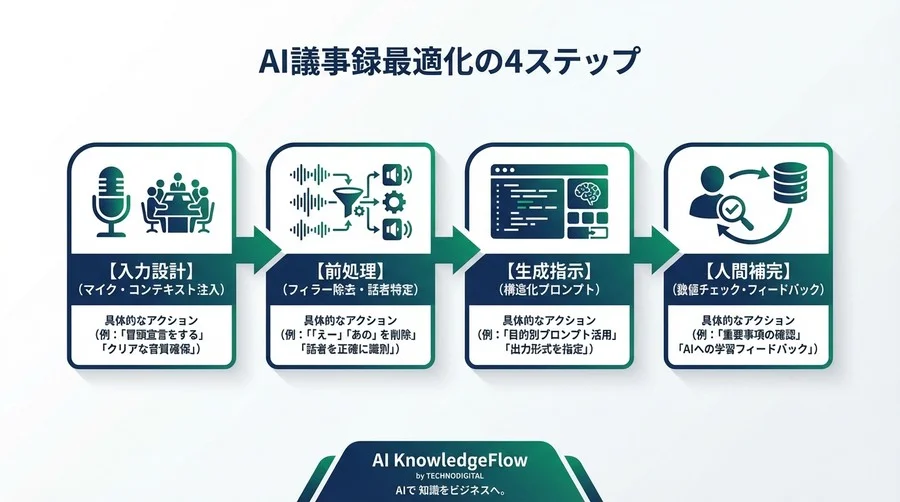 AI議事録の精度は「入力」で決まる！NLPの仕組みから紐解く、修正工数を劇的に減らすプロンプト設計術 - Conclusion Image