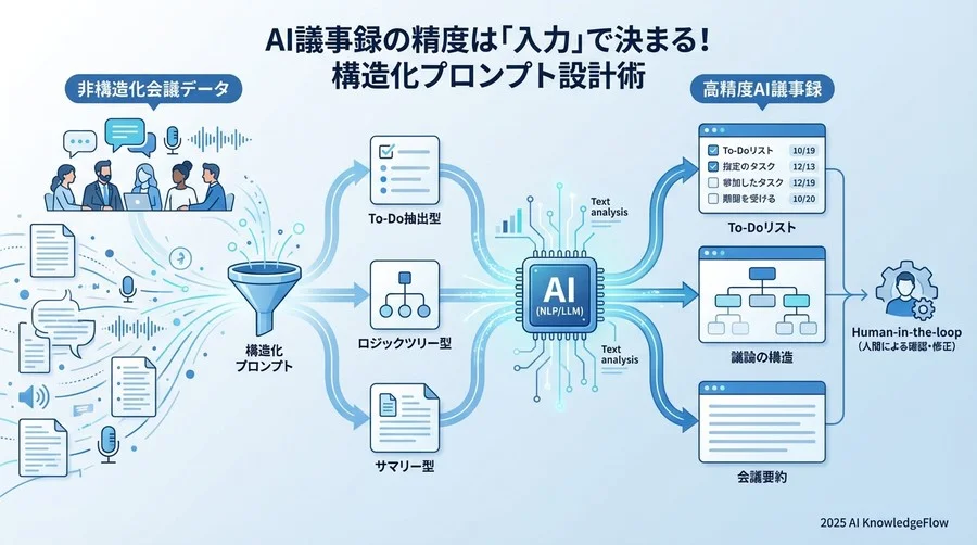 ステップ2:目的別「構造化プロンプト」の設計テンプレート - Section Image