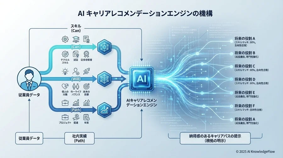 検証ツール概要：AIキャリアレコメンデーションエンジンの仕組み - Section Image