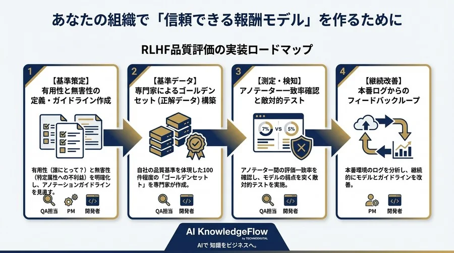RLHFの落とし穴「報酬モデルの偏り」をどう防ぐ？FinTech事例に学ぶバイアス検知と品質評価の要諦 - Conclusion Image