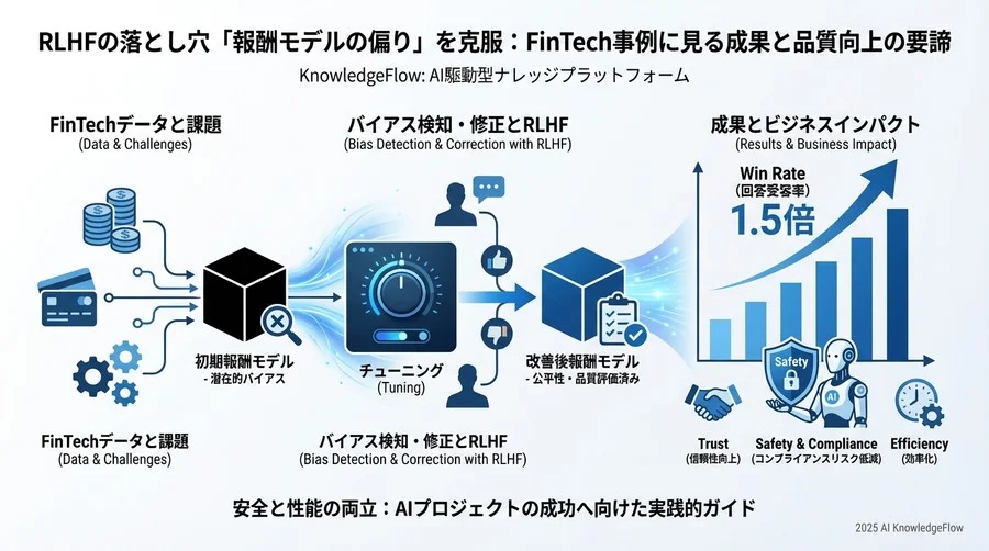 成果：回答受容率1.5倍とコンプライアンスリスクの低減 - Section Image 3