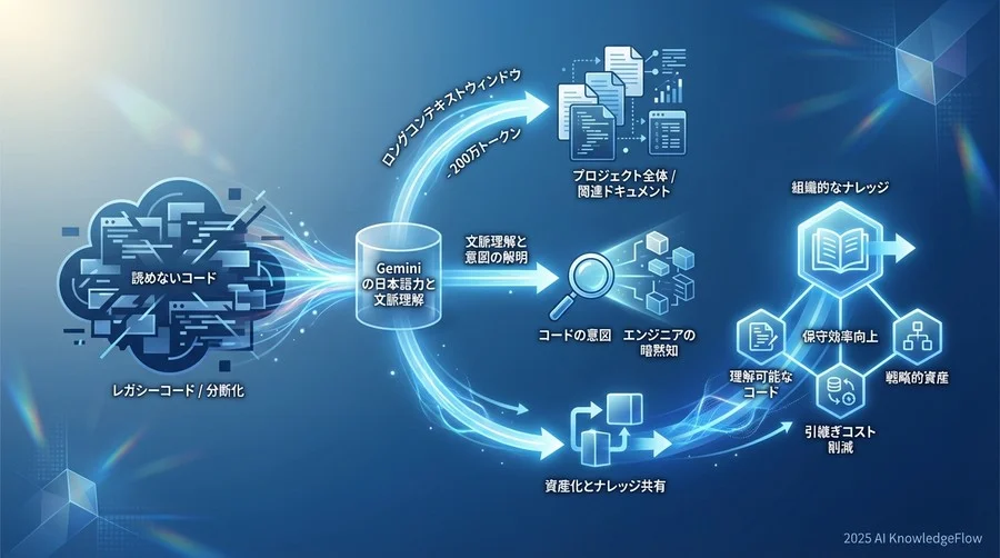 Geminiの日本語力が「コードの意図」を解き明かすメカニズム - Section Image