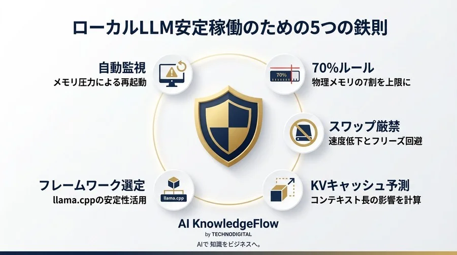 M3 Maxでも落ちる？Apple SiliconでLLMを「絶対に落とさない」ためのメモリ安全限界計算式 - Conclusion Image