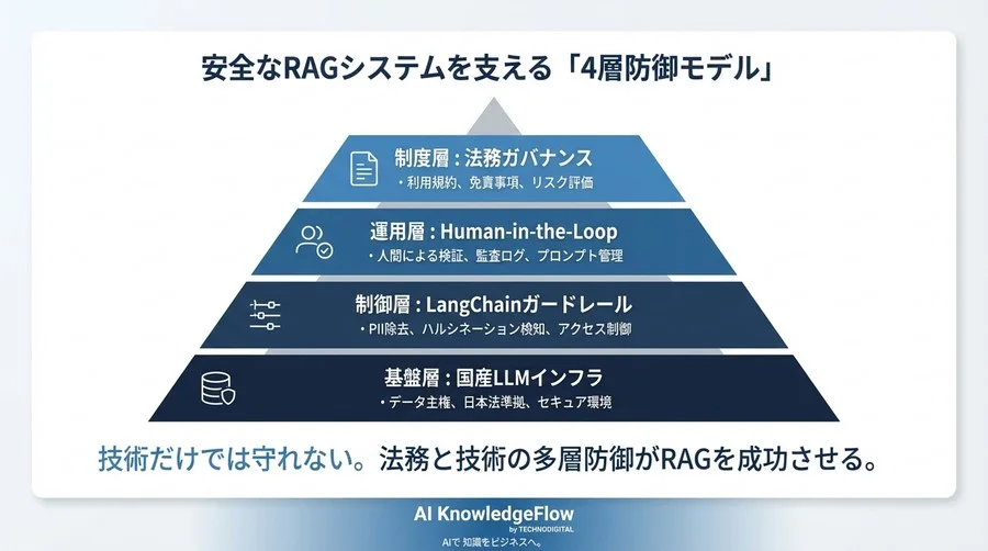 法務リスクを制する国産LLM×LangChain活用：安全な要約RAG構築の法的防衛戦略 - Conclusion Image