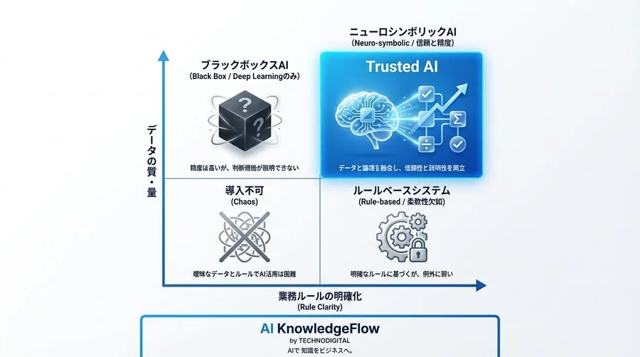ブラックボックスAIの限界を超える「直感×論理」の実装準備。現場の暗黙知を資産化するニューロシンボリックAI導入ガイド - Conclusion Image