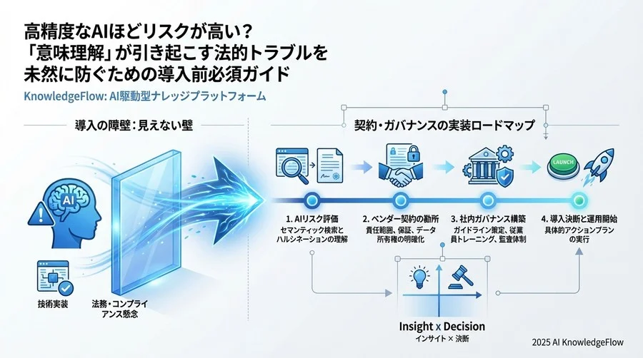 「もっともらしい嘘」の代償：ハルシネーションに対する免責設計 - Section Image 3