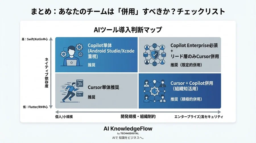 モバイル開発におけるCursorとGitHub Copilot併用の最適解：コスト重複を越える生産性向上の論理的検証 - Conclusion Image