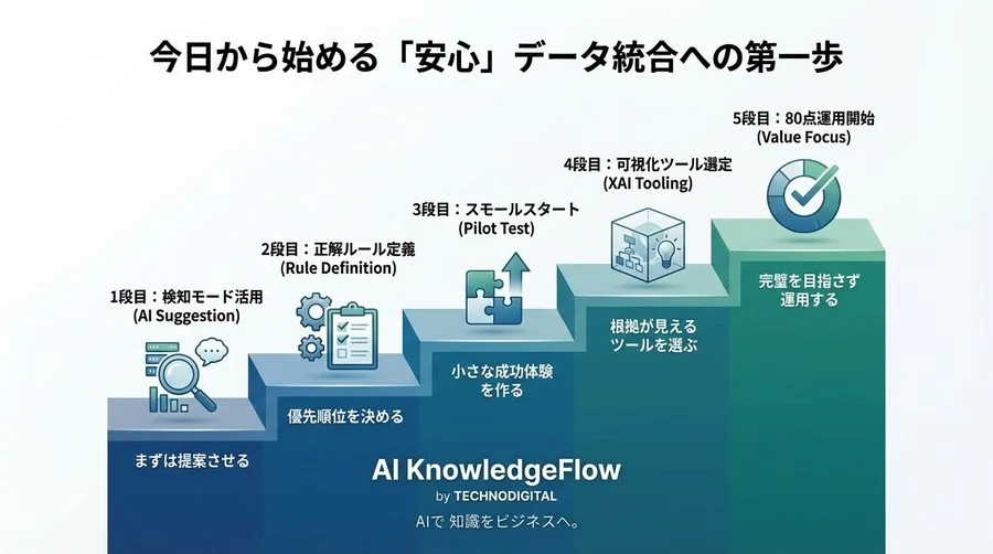 「AIに顧客データを壊されたくない」あなたへ。自動統合を安全に進める5つの現場心得 - Conclusion Image