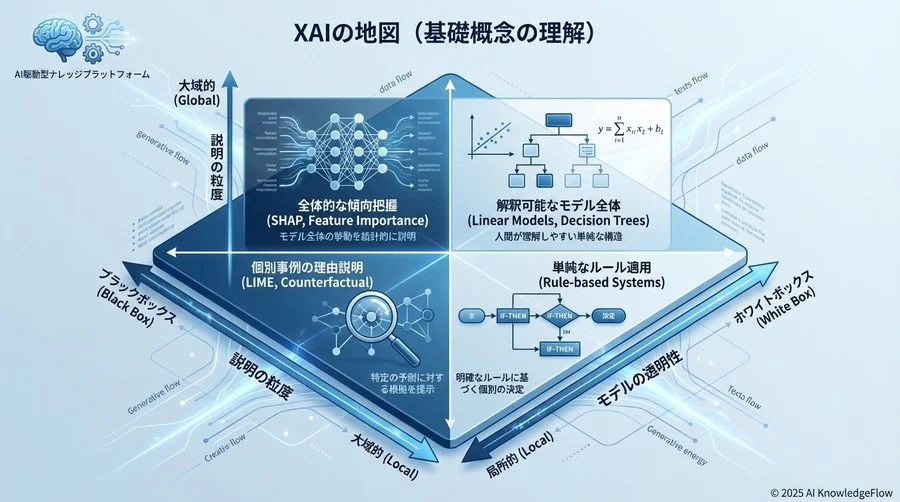 Step 1：XAIの地図を手に入れる（基礎概念の理解） - Section Image