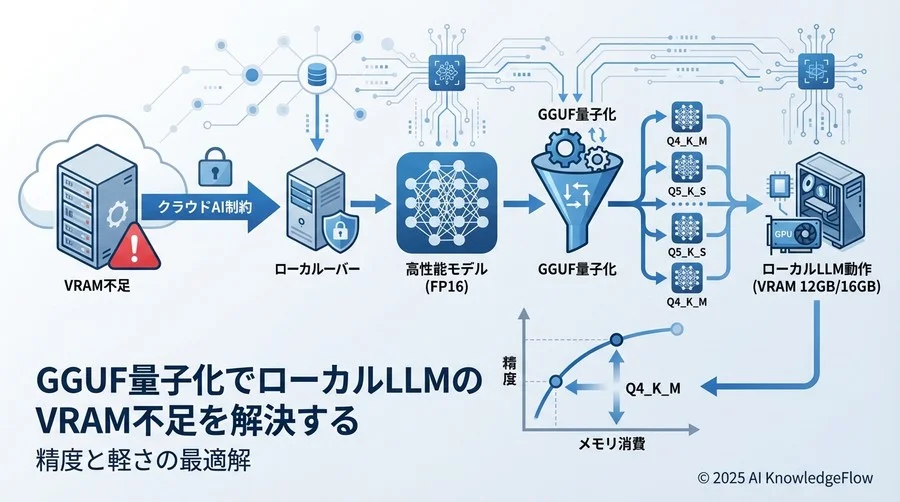 Q1-Q3：GGUFと量子化の基礎概念（仕組みの理解） - Section Image