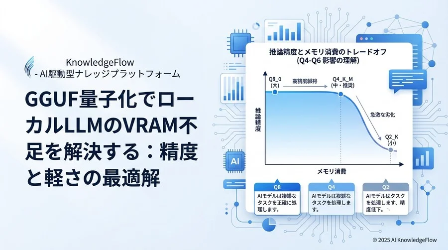 Q4-Q6：推論精度とメモリ消費のトレードオフ（影響の理解） - Section Image