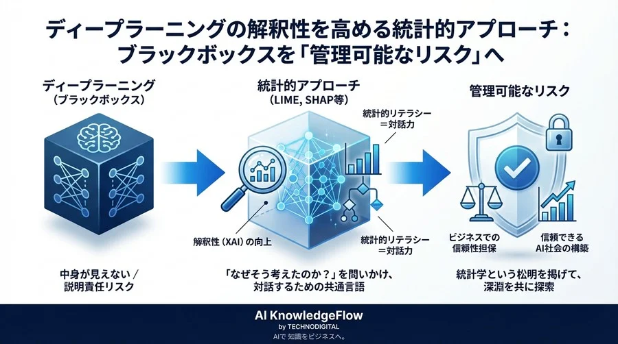 ディープラーニングの解釈性を高める統計的アプローチ：AIのブラックボックス化を防ぐ実装戦略 - Conclusion Image