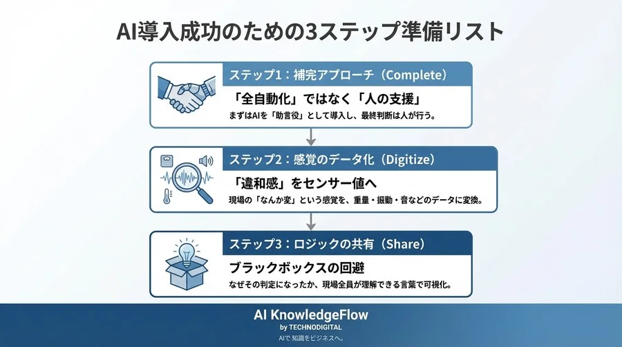 画像認識の限界を「重さ」で補う。現場の誤検知をゼロにする人間の感覚再現アプローチ - Conclusion Image