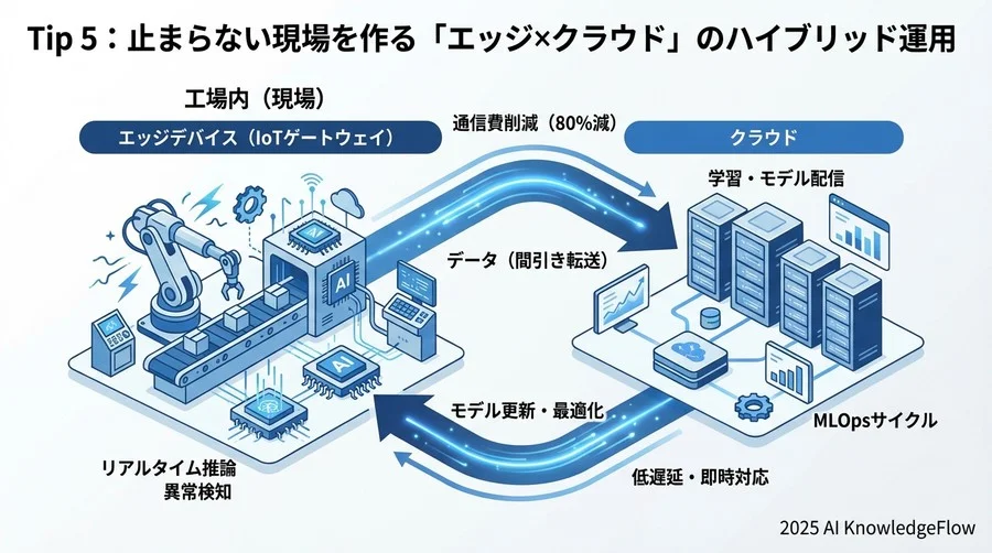 Tip 4：小さく始めて大きく育てる「後付けIoT」の威力 - Section Image 3