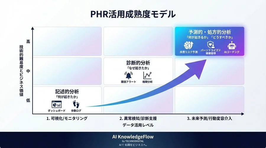 PHR時系列解析の核心：不規則なバイタルデータから予兆を捉えるAIモデル設計論 - Conclusion Image