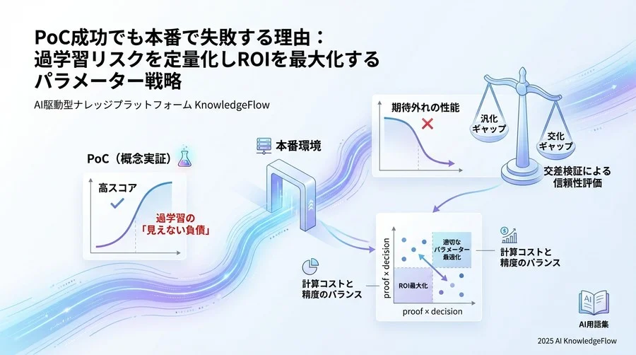 なぜ「正解率」だけでは導入決定できないのか：過学習のビジネス損失 - Section Image