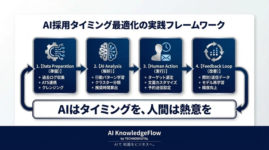 採用メールの「送信タイミング」を変えるだけで返信率は変わる？AIが解明する候補者行動の科学 - Conclusion Image