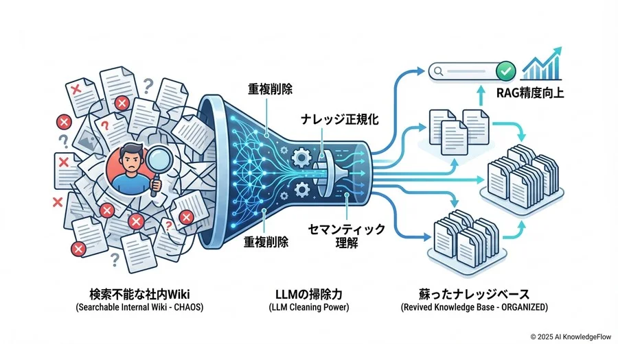 ナレッジ正規化のプロセス実証：自動クリーニングで情報はこう蘇る - Section Image 3
