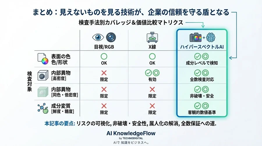 「同色異素材」を見抜けないリスク、まだ放置しますか？ハイパースペクトルAIが変える品質保証の新常識 - Conclusion Image