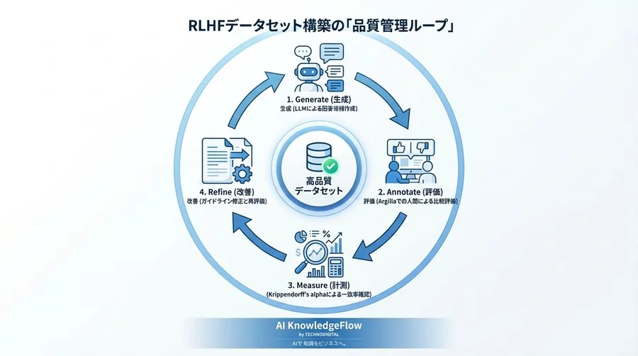 RLHFデータセットの品質を数値で管理する：ArgillaとPythonで構築する高信頼性アノテーションパイプライン - Conclusion Image