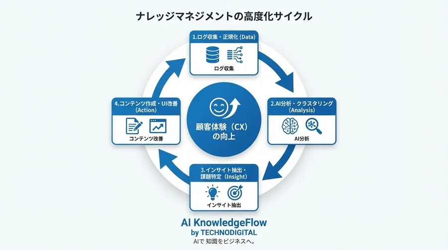 FAQの「0件ヒット」撲滅だけでは不十分。機械学習で検索ログから顧客の真意を発掘し、解決率を劇的に高める分析手法 - Conclusion Image