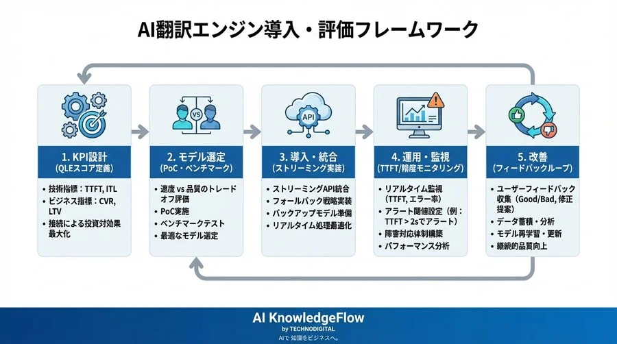 翻訳エンジンのROIを最大化する評価指標：ストリーミングLLMの速度と品質のバランス設計 - Conclusion Image