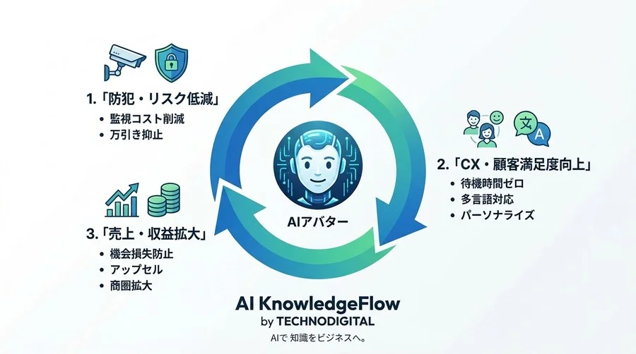 深夜の無人店舗を変える「AIアバター」という選択——防犯と接客を両立する“デジタルな人格”の作り方 - Conclusion Image
