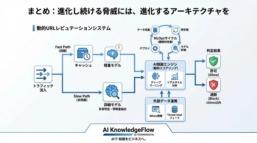 動的URLレピュテーション：100msで未知の脅威を遮断するAI推論アーキテクチャ設計論 - Conclusion Image