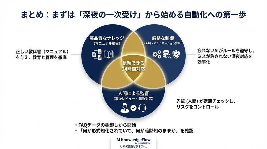 深夜の誤回答は命取り？専門知識が必要なCSこそ「業界特化型LLM」を選ぶべき理由 - Conclusion Image