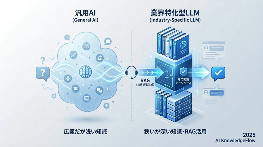 Q1-3：基本の疑問「なぜ普通のAIではダメで、特化型なら安心なのか？」 - Section Image