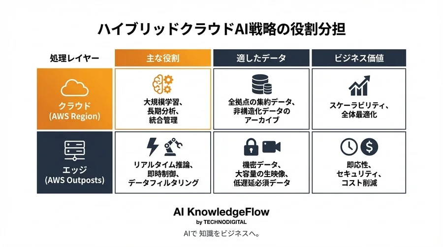 クラウドの遅延が現場を殺す？AWS Outpostsで実現する「思考する工場」のハイブリッド戦略 - Conclusion Image