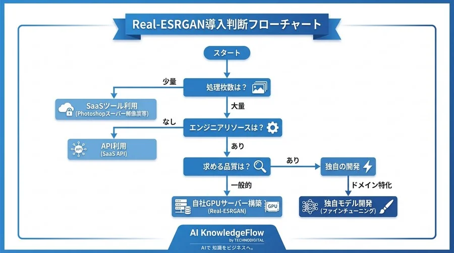 「画質が悪い」を技術で解決する。Real-ESRGAN導入のメリットと無視できないリスクの境界線 - Conclusion Image