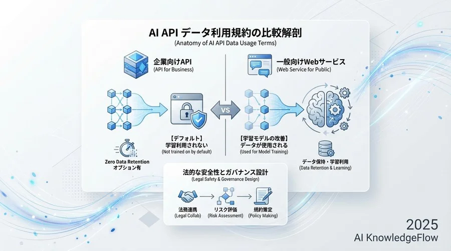 OpenAI API利用規約の解剖：データ機密性と学習利用の真実 - Section Image