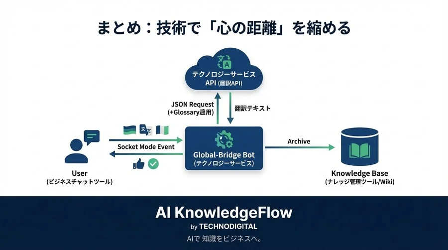 AI翻訳API×Slackで自作するグローバルナレッジ共有基盤【Pythonコード付】 - Conclusion Image