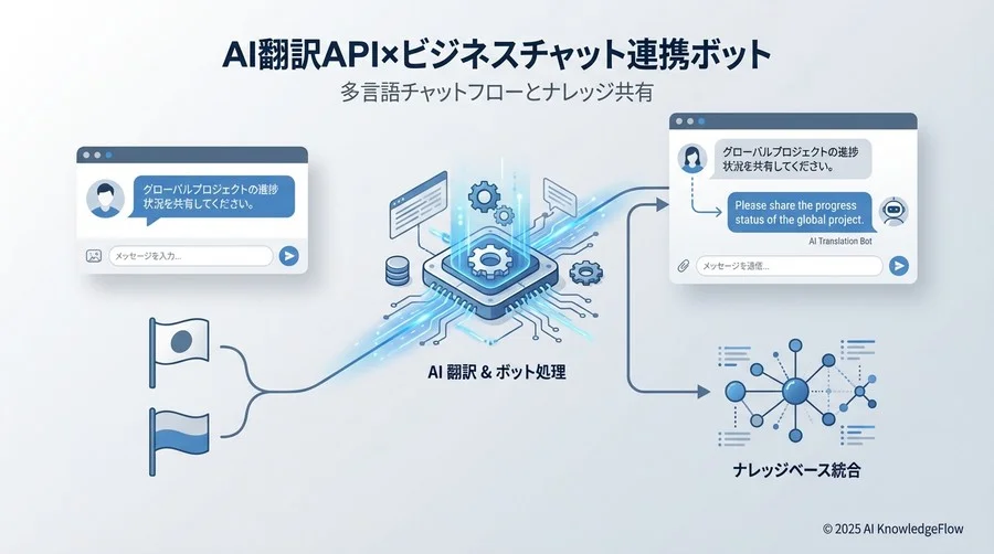 Part 2: Slackイベントとの連携とボット化 - Section Image