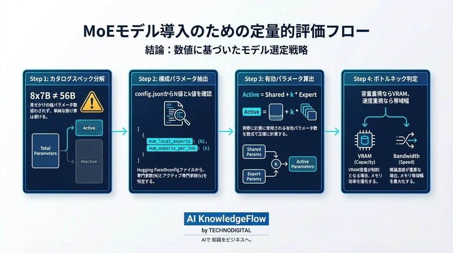「Mixtral 8x7Bは56Bではない」──コストと性能を支配する「有効パラメータ」の正体を数式で解き明かす - Conclusion Image