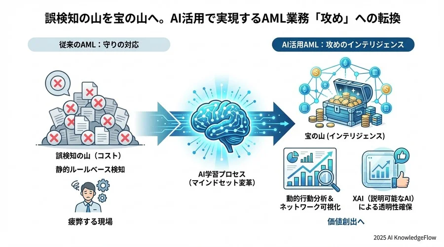 視点3：誤検知は「失敗」ではなく、AIを賢くする「教材」である - Section Image 3