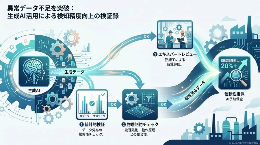 導入の最大の壁：「生成データの信頼性」をどう検証したか - Section Image
