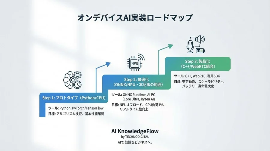 重い処理はNPUへ。PythonとONNX Runtimeで作る「CPU負荷1%」のリアルタイムAIノイズキャンセリング - Conclusion Image