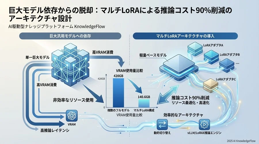 なぜマルチアダプタが「推論最適化」の切り札なのか - Section Image