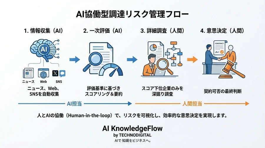 【実務直結】「その取引先、本当に安全？」AI自動スコアリングで実現する脱・勘頼みの調達リスク管理 - Conclusion Image