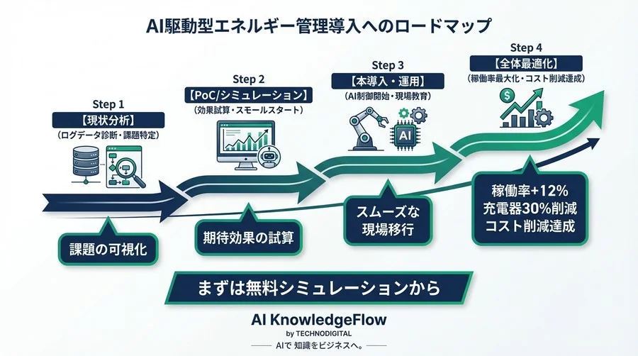 ロボット導入の落とし穴「充電渋滞」を解消へ。AIエネルギー管理で稼働率12%向上を実現した現場の全記録 - Conclusion Image